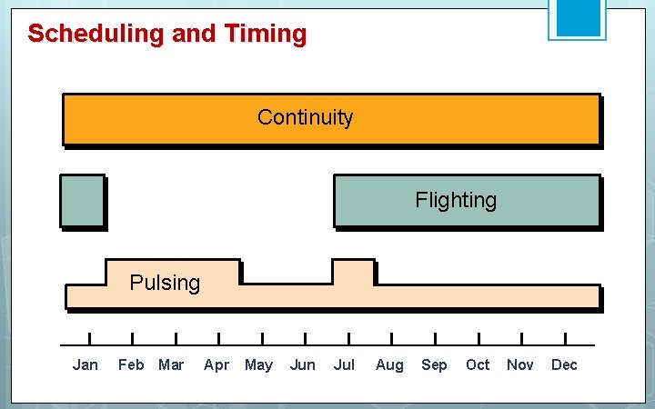 Scheduling and Timing Continuity Flighting Pulsing Jan Feb Mar Apr May Jun Jul Aug
