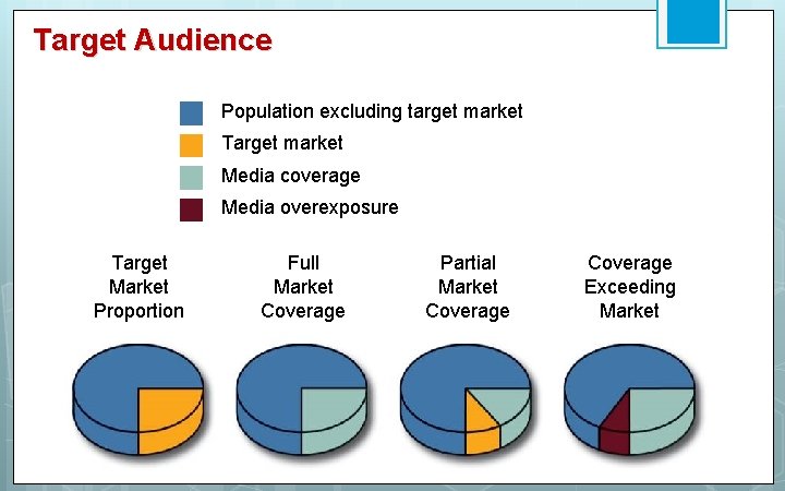 Target Audience Population excluding target market Target market Media coverage Media overexposure Target Market