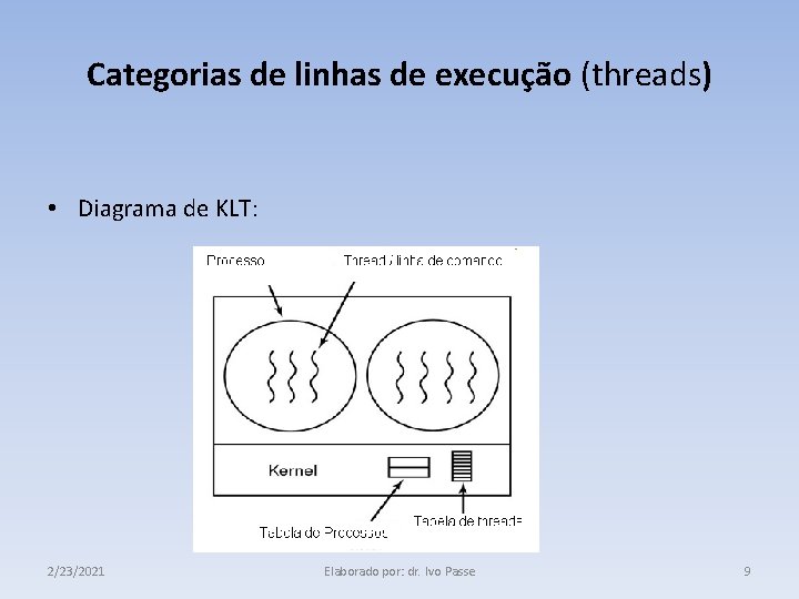 Categorias de linhas de execução (threads) • Diagrama de KLT: 2/23/2021 Elaborado por: dr.