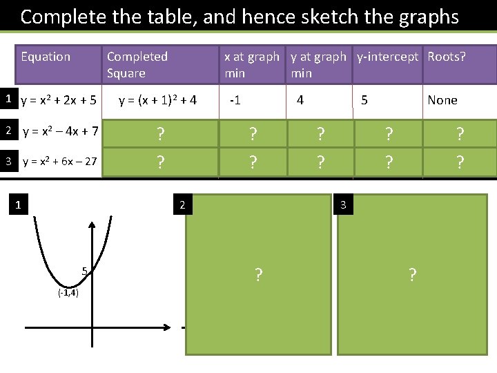  Complete the table, and hence sketch the graphs Equation Completed Square x at