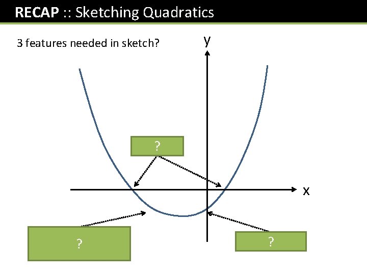  RECAP : : Sketching Quadratics 3 features needed in sketch? y Roots ?