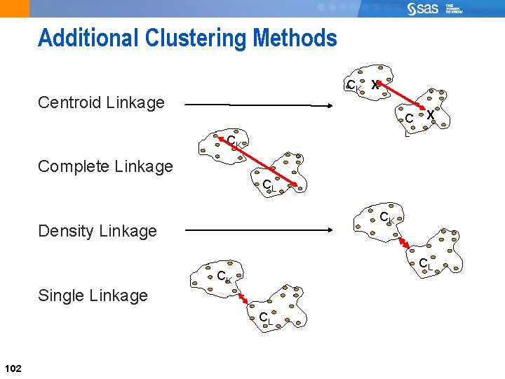 102 Additional Clustering Methods CK X Centroid Linkage C X L CK Complete Linkage