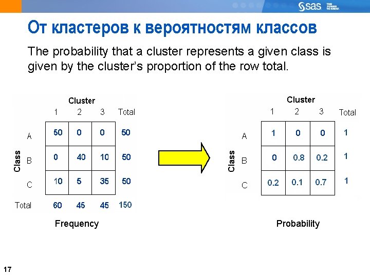 От кластеров к вероятностям классов The probability that a cluster represents a given class