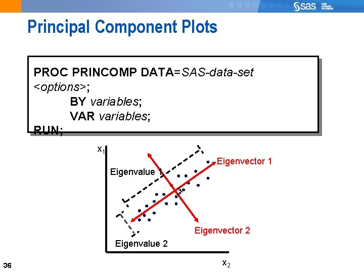 Principal Component Plots PROC PRINCOMP DATA=SAS-data-set <options>; BY variables; VAR variables; RUN; x 1