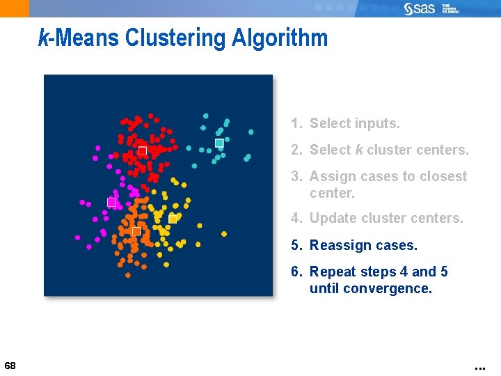 k-Means Clustering Algorithm 1. Select inputs. 2. Select k cluster centers. 3. Assign cases