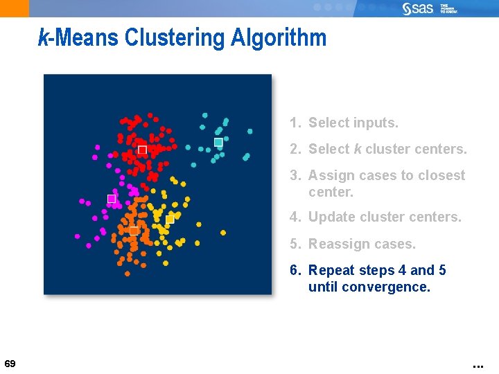 k-Means Clustering Algorithm 1. Select inputs. 2. Select k cluster centers. 3. Assign cases