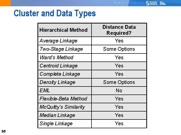 95 Cluster and Data Types Hierarchical Method Average Linkage Two-Stage Linkage Yes Some Options