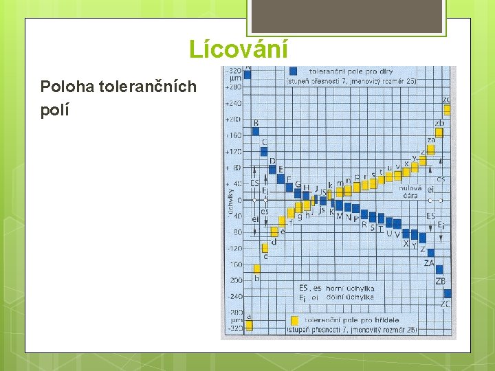 Lícování Poloha tolerančních polí 