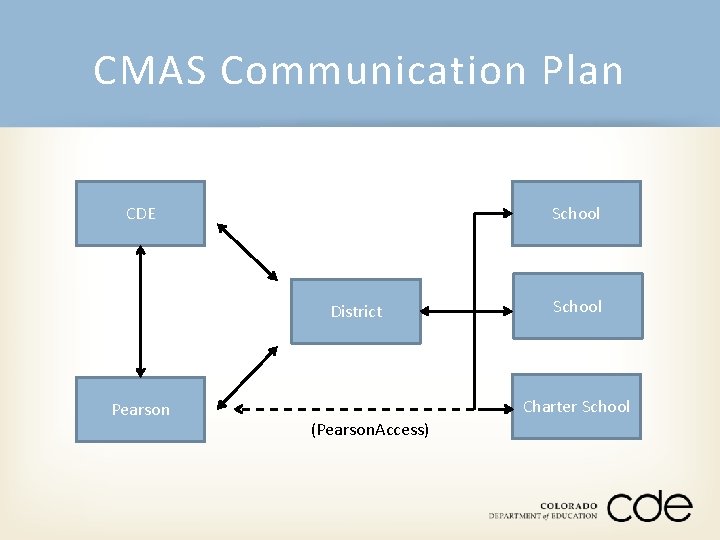 CMAS Communication Plan CDE School District Pearson School Charter School (Pearson. Access) 
