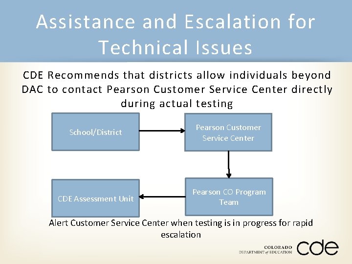 Assistance and Escalation for Technical Issues CDE Recommends that districts allow individuals beyond DAC