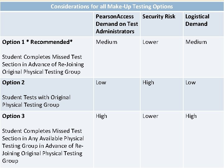 Considerations for all Make-Up Testing Options Option 1 * Recommended* Pearson. Access Security Risk