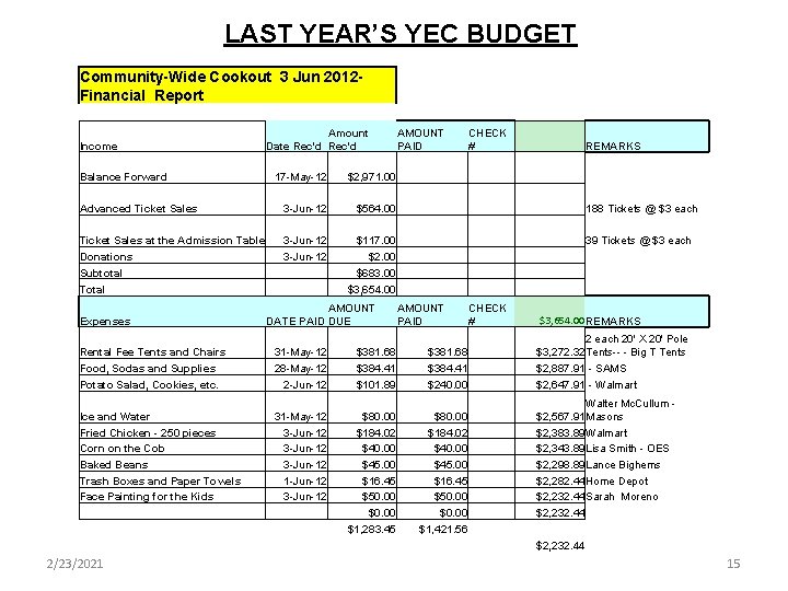 LAST YEAR’S YEC BUDGET Community-Wide Cookout 3 Jun 2012 - Financial Report Income Amount