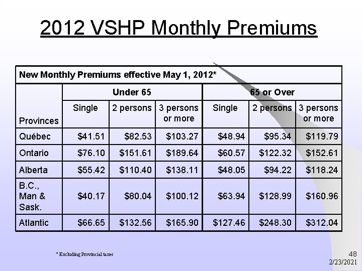 2012 VSHP Monthly Premiums New Monthly Premiums effective May 1, 2012* Under 65 Single