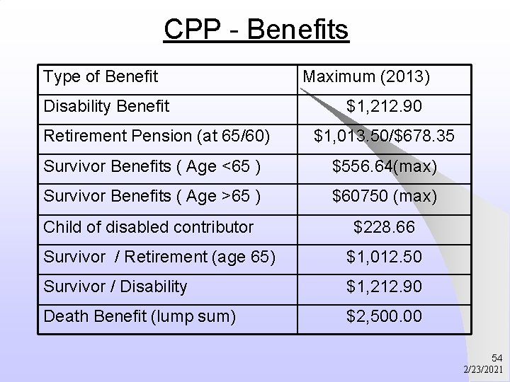 CPP - Benefits Type of Benefit Disability Benefit Maximum (2013) $1, 212. 90 Retirement