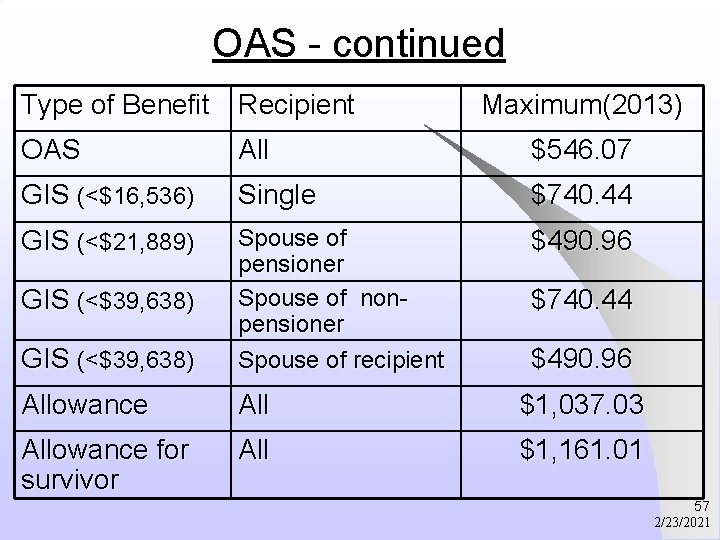 OAS - continued Type of Benefit Recipient Maximum(2013) OAS All $546. 07 GIS (<$16,