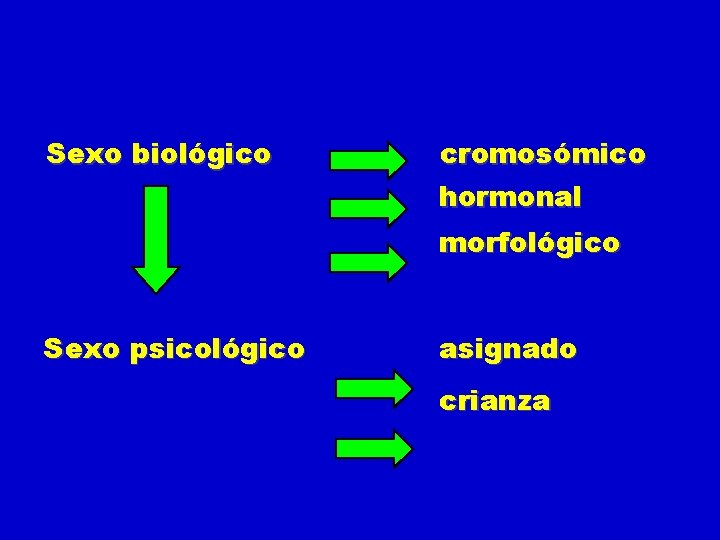 Sexo biológico cromosómico hormonal morfológico Sexo psicológico asignado crianza Sexo biológico cromosómico hormonal morfológico Sexo psicológico asignado crianza
