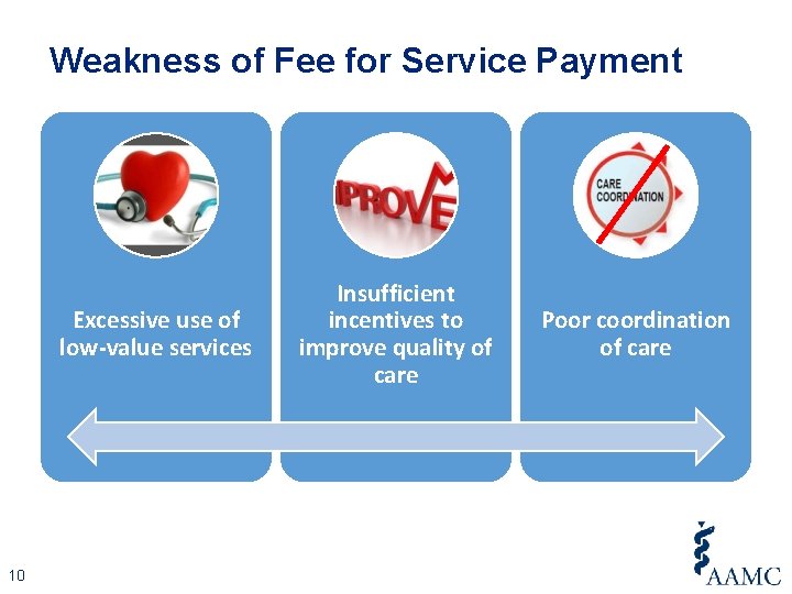 Weakness of Fee for Service Payment Excessive use of low-value services 10 Insufficient incentives