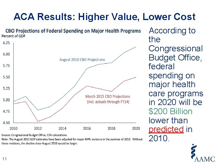 ACA Results: Higher Value, Lower Cost According to the Congressional Budget Office, federal spending