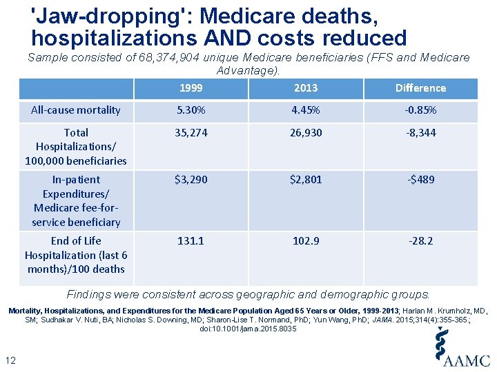'Jaw-dropping': Medicare deaths, hospitalizations AND costs reduced Sample consisted of 68, 374, 904 unique