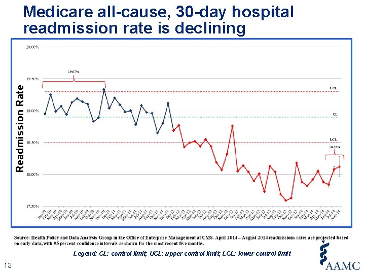 Readmission Rate Medicare all-cause, 30 -day hospital readmission rate is declining Legend: CL: control