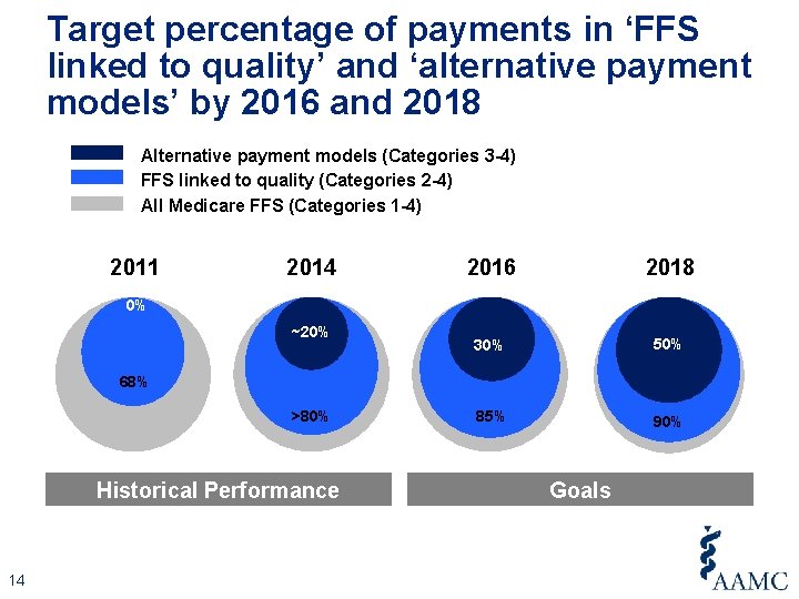 Target percentage of payments in ‘FFS linked to quality’ and ‘alternative payment models’ by