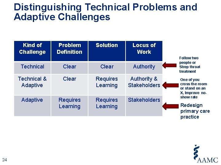 Distinguishing Technical Problems and Adaptive Challenges Kind of Challenge 24 Problem Definition Solution Locus