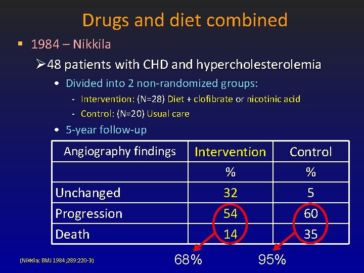 Drugs and diet combined § 1984 – Nikkila Ø 48 patients with CHD and Drugs and diet combined § 1984 – Nikkila Ø 48 patients with CHD and