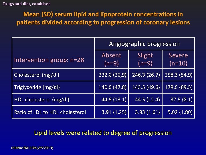 Drugs and diet, combined Mean (SD) serum lipid and lipoprotein concentrations in patients divided Drugs and diet, combined Mean (SD) serum lipid and lipoprotein concentrations in patients divided