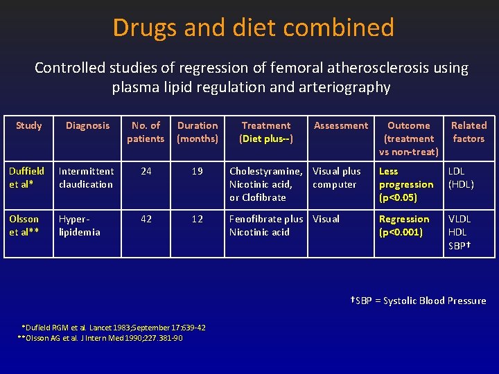 Drugs and diet combined Controlled studies of regression of femoral atherosclerosis using plasma lipid Drugs and diet combined Controlled studies of regression of femoral atherosclerosis using plasma lipid