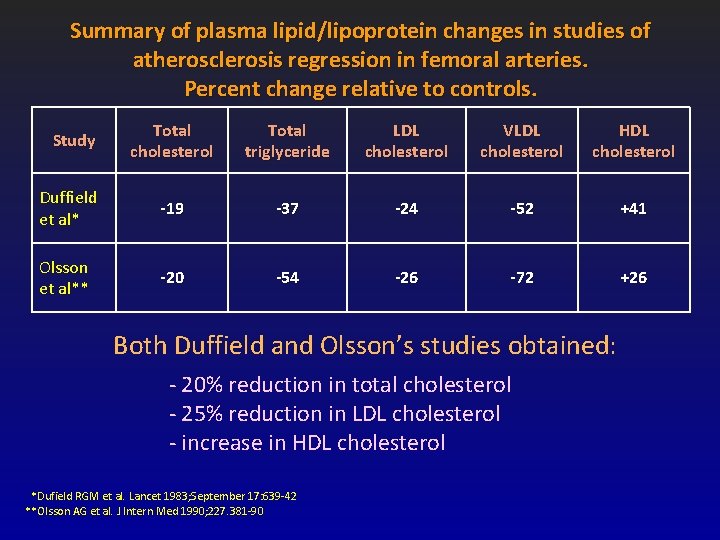 Summary of plasma lipid/lipoprotein changes in studies of atherosclerosis regression in femoral arteries. Percent Summary of plasma lipid/lipoprotein changes in studies of atherosclerosis regression in femoral arteries. Percent