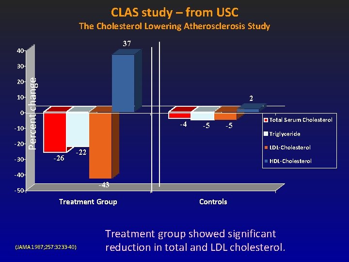 CLAS study – from USC The Cholesterol Lowering Atherosclerosis Study 37 40 20 10 CLAS study – from USC The Cholesterol Lowering Atherosclerosis Study 37 40 20 10
