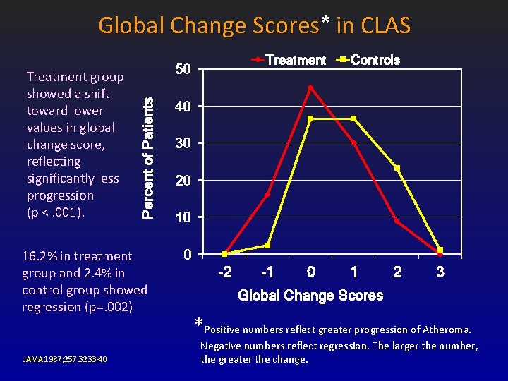 Global Change Scores* in CLAS 50 Percent of Patients Treatment group showed a shift Global Change Scores* in CLAS 50 Percent of Patients Treatment group showed a shift