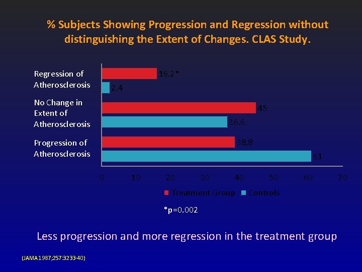 % Subjects Showing Progression and Regression without distinguishing the Extent of Changes. CLAS Study. % Subjects Showing Progression and Regression without distinguishing the Extent of Changes. CLAS Study.