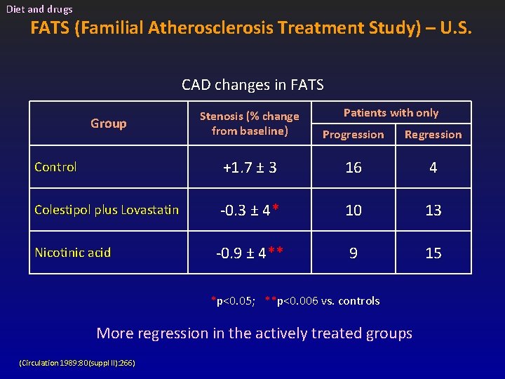 Diet and drugs FATS (Familial Atherosclerosis Treatment Study) – U. S. CAD changes in Diet and drugs FATS (Familial Atherosclerosis Treatment Study) – U. S. CAD changes in