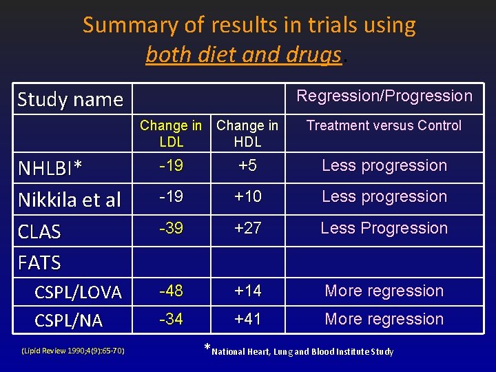 Summary of results in trials using both diet and drugs. Study name Regression/Progression Change Summary of results in trials using both diet and drugs. Study name Regression/Progression Change