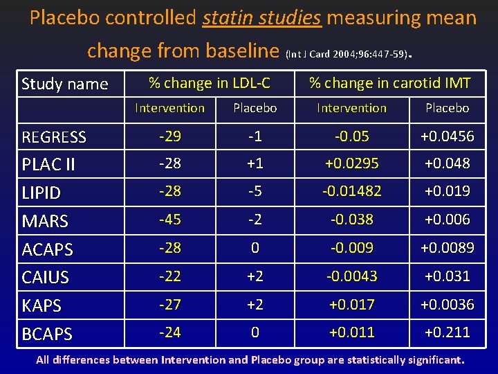 Placebo controlled statin studies measuring mean change from baseline (Int J Card 2004; 96: Placebo controlled statin studies measuring mean change from baseline (Int J Card 2004; 96: