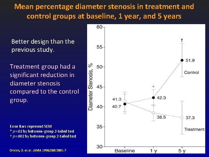 Mean percentage diameter stenosis in treatment and control groups at baseline, 1 year, and Mean percentage diameter stenosis in treatment and control groups at baseline, 1 year, and