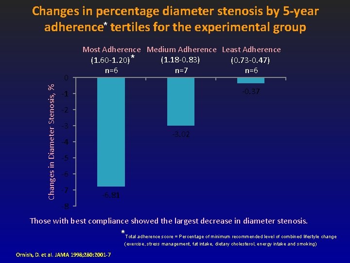 Changes in percentage diameter stenosis by 5 -year adherence* tertiles for the experimental group Changes in percentage diameter stenosis by 5 -year adherence* tertiles for the experimental group
