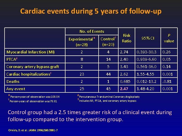 Cardiac events during 5 years of follow-up No. of Events Risk Ratio 95% CI Cardiac events during 5 years of follow-up No. of Events Risk Ratio 95% CI