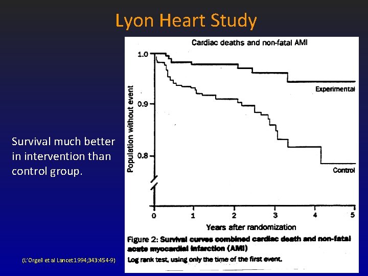 Lyon Heart Study Survival much better in intervention than control group. (L’Orgeil et al Lyon Heart Study Survival much better in intervention than control group. (L’Orgeil et al