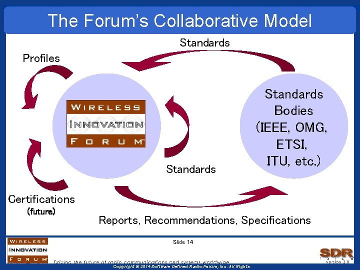 The Forum’s Collaborative Model Standards Profiles Standards Bodies (IEEE, OMG, ETSI, ITU, etc. ) The Forum’s Collaborative Model Standards Profiles Standards Bodies (IEEE, OMG, ETSI, ITU, etc. )