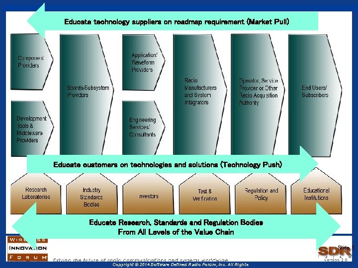 Educate technology suppliers on roadmap requirement (Market Pull) Educate customers on technologies and solutions Educate technology suppliers on roadmap requirement (Market Pull) Educate customers on technologies and solutions