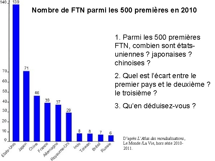 Nombre de FTN parmi les 500 premières en 2010 1. Parmi les 500 premières