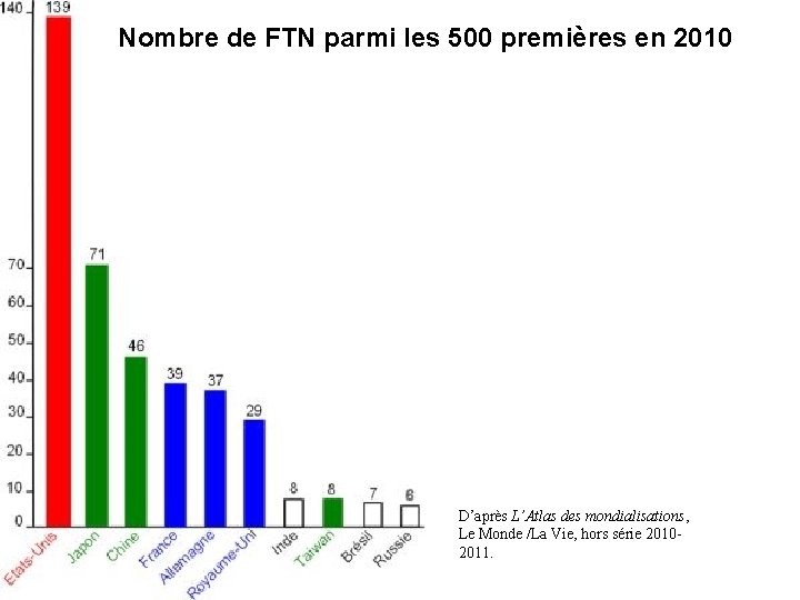 Nombre de FTN parmi les 500 premières en 2010 D’après L’Atlas des mondialisations, Le