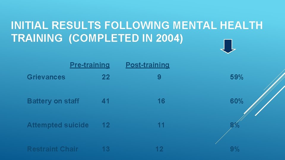 INITIAL RESULTS FOLLOWING MENTAL HEALTH TRAINING (COMPLETED IN 2004) Pre-training Post-training Grievances 22 9