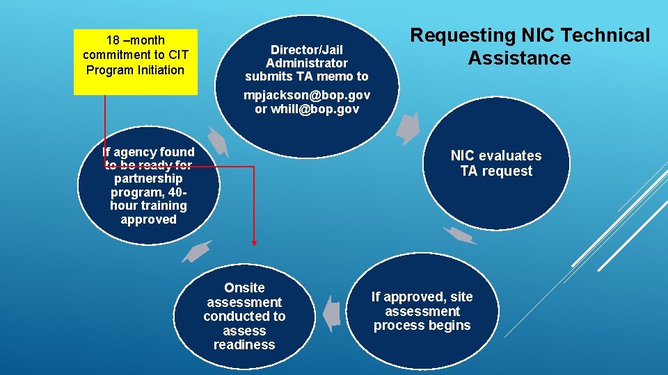 18 –month commitment to CIT Program Initiation Director/Jail Administrator submits TA memo to mpjackson@bop.