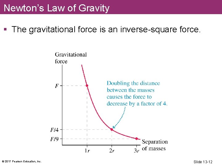 Newton’s Law of Gravity § The gravitational force is an inverse-square force. © 2017