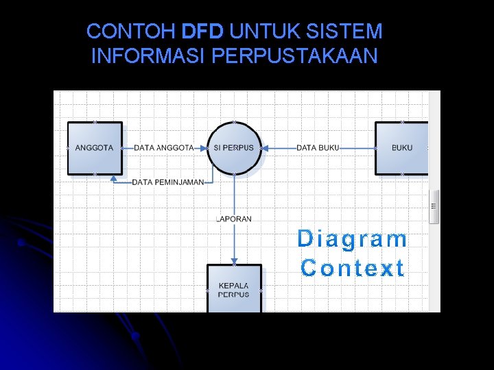 CONTOH DFD UNTUK SISTEM INFORMASI PERPUSTAKAAN 