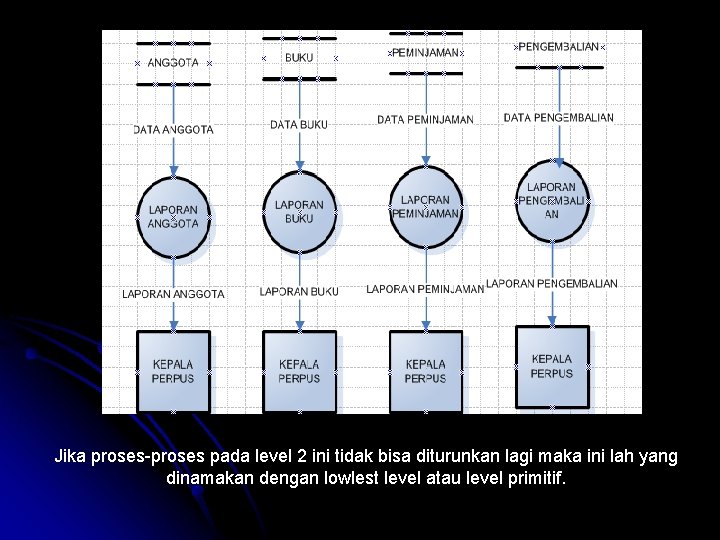 Jika proses-proses pada level 2 ini tidak bisa diturunkan lagi maka ini lah yang