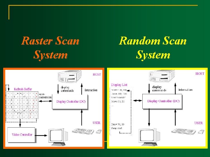 Raster Scan System Random Scan System 